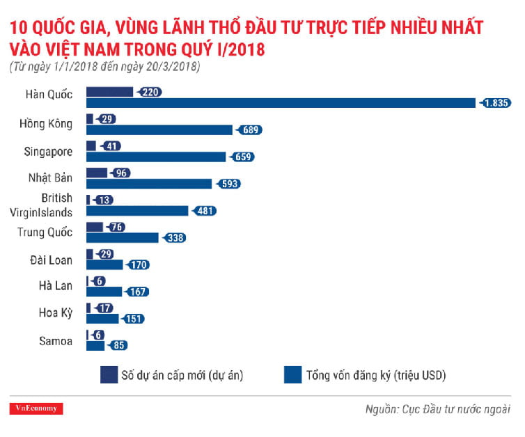 Những quốc gia thành lập công ty đầu tư tại Việt Nam nhiều nhất 2018