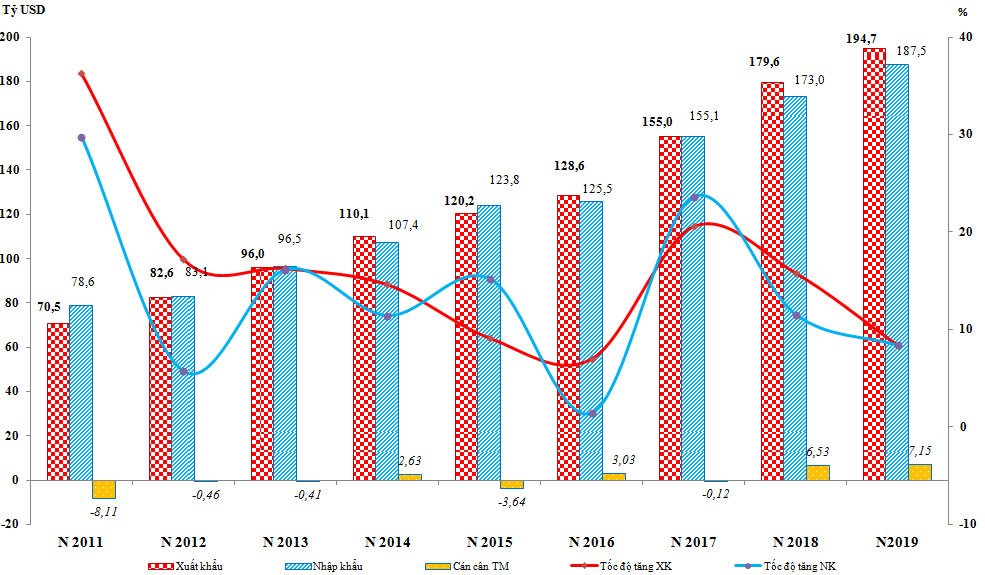 Tốc độ tăng trưởng kinh tế của Việt Nam giai đoạn từ 2011 đến 2019 (Nguồn: Tổng cục hải quan Việt Nam). Trong đó Công ty nước ngoài đóng góp kim ngạch xuất nhập khẩu tại Việt Nam không hề nhỏ Tốc độ tăng trưởng kinh tế của Việt Nam giai đoạn từ 2011 đến 2019 (Nguồn: Tổng cục hải quan Việt Nam). Trong đó Công ty nước ngoài đóng góp kim ngạch xuất nhập khẩu tại Việt Nam không hề nhỏ